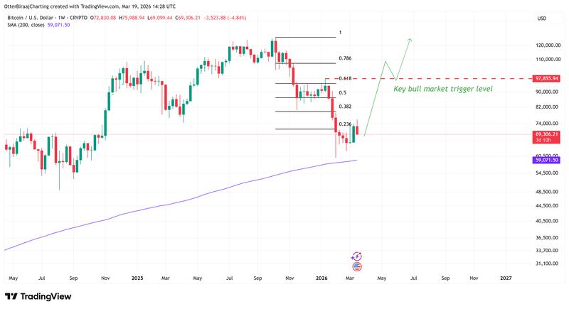 Cryptocurrencies, Bitcoin Price, Bitcoin Analysis, Markets, Cryptocurrency Exchange, Price Analysis, Market Analysis
