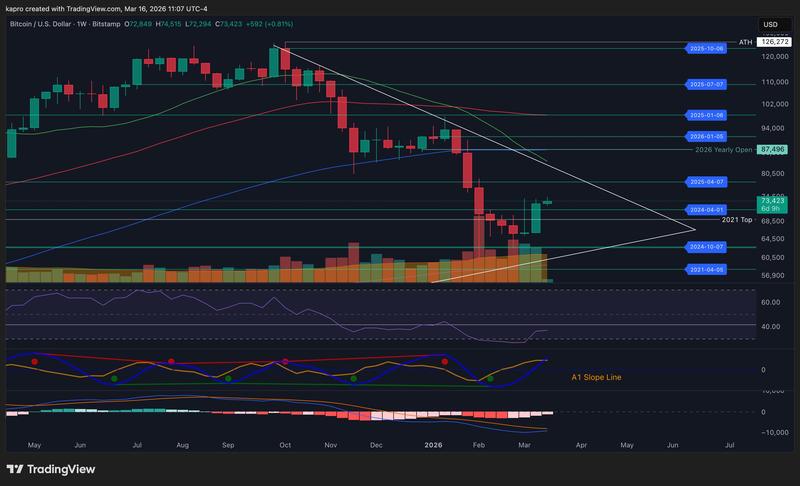 BTC/USD one-week chart