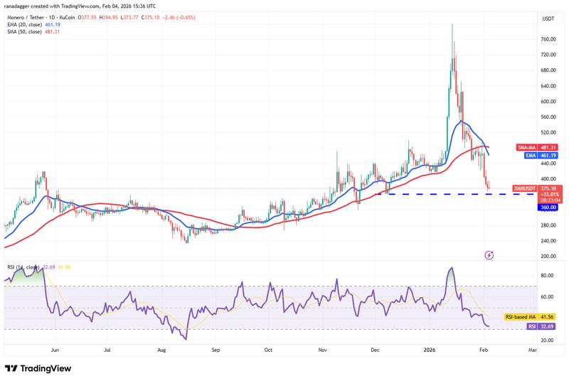 XMR/USDT daily chart