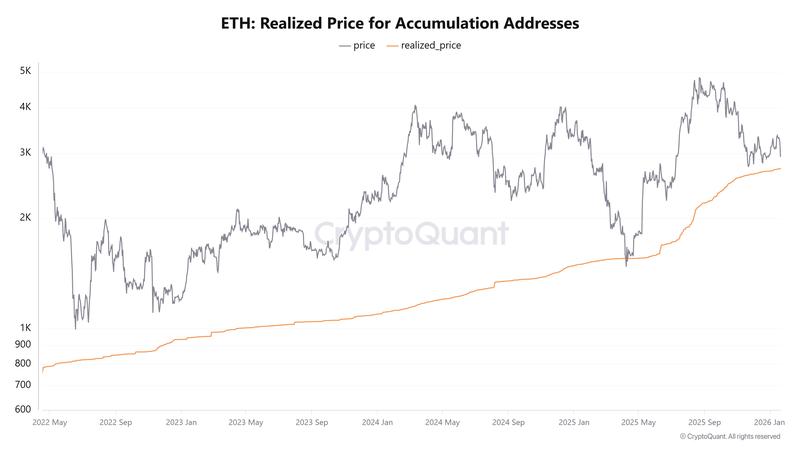 ETH realized price for accumulation addresses