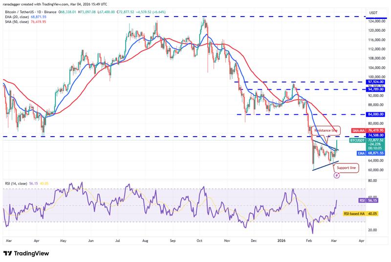BTC/USDT daily chart