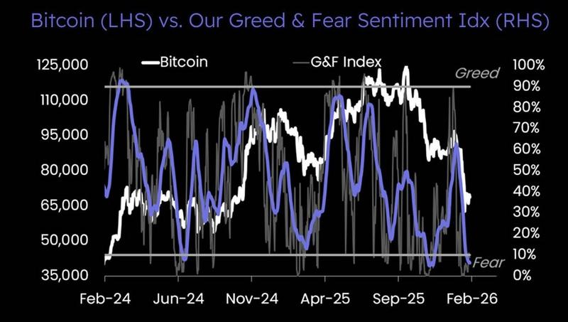 Bitcoin sentiment hits extreme lows