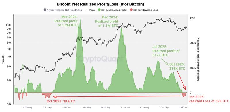 Bitcoin net realized profit and loss