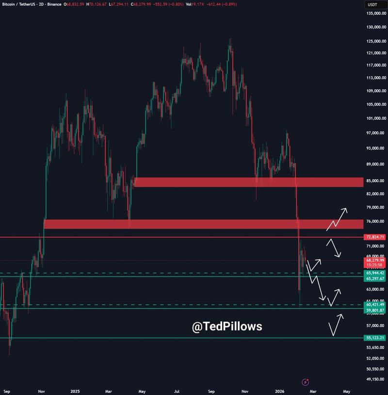 BTC/USD two-day chart