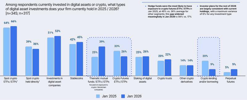 Investments in crypto ETPs and digital asset companies remain among the most-common approaches for institutional exposure