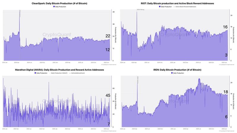 Daily Bitcoin production chart