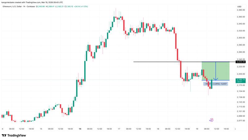 ETH/USD 1-hour chart