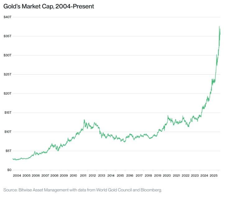 Gold market cap from 2004 to the present