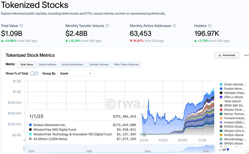 Tokenized equities market cap