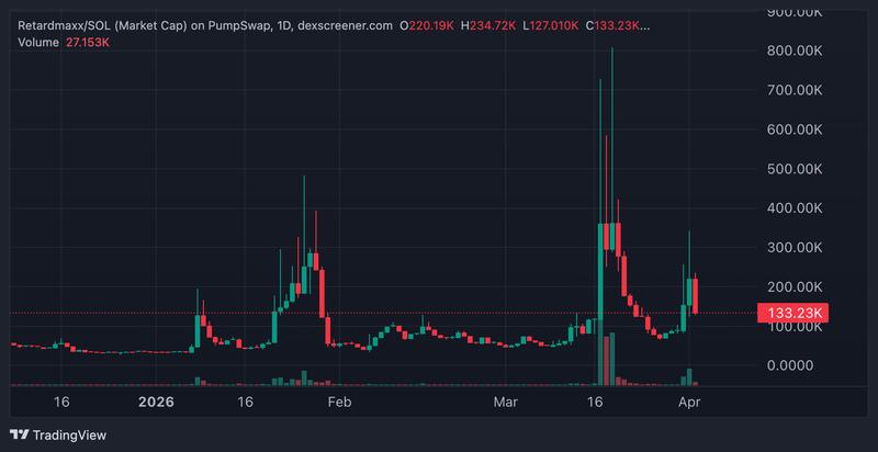 RETARDMAXX/SOL daily chart