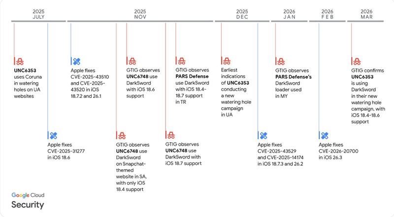 Malware, Cybercrime, Cybersecurity, Hacks