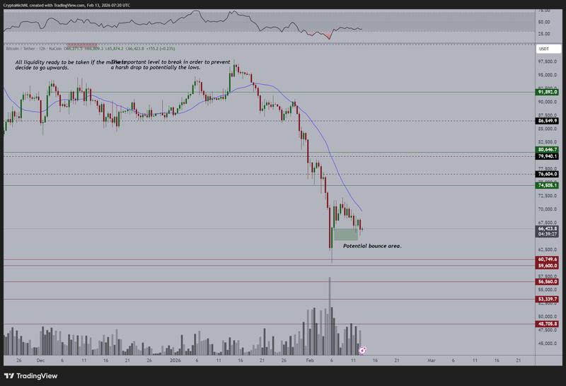 BTC/USDT 12-hour chart