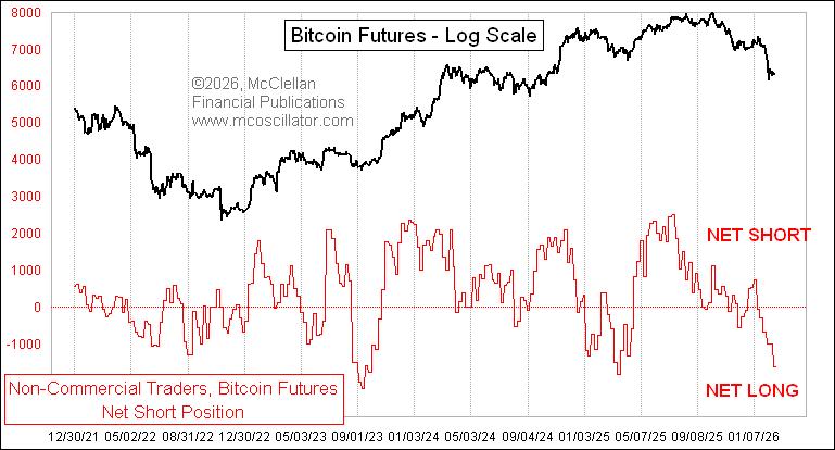 Bitcoin futures net short position