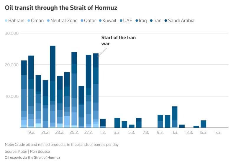Oil transit through the Strait of Hormuz