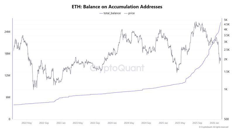 ETH balance on accumulation addresses