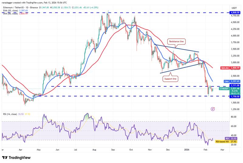 Daily chart of ETH/USDT