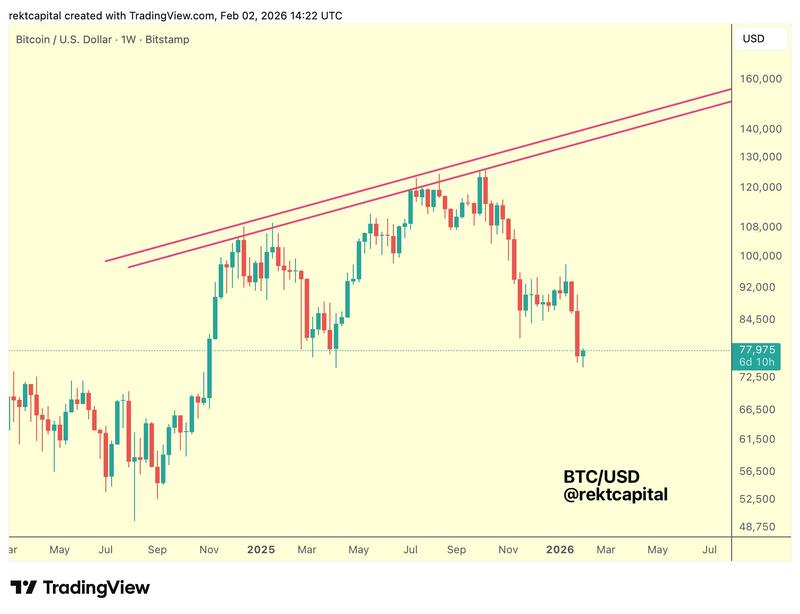 BTC/USD one-week chart