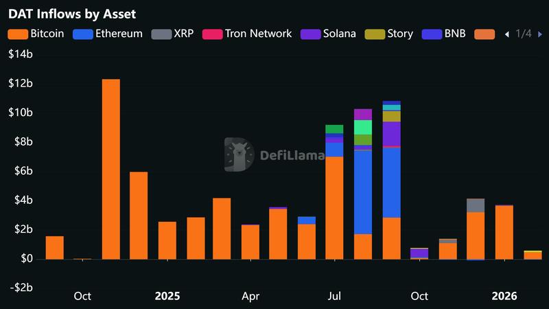Monthly inflows into digital asset treasury companies