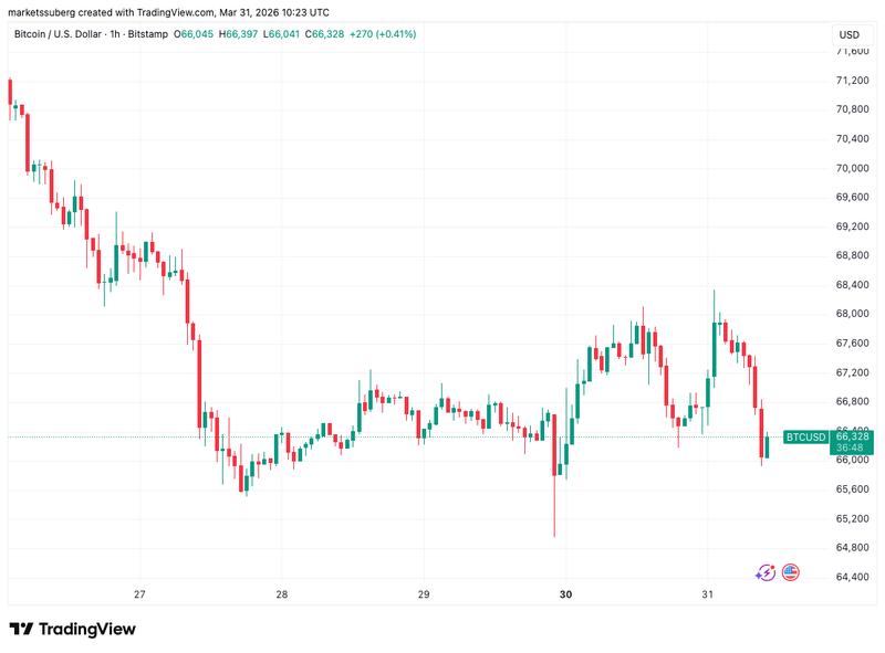 BTC/USD one-hour chart