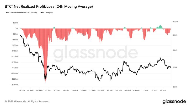 BTC net realized profit/loss