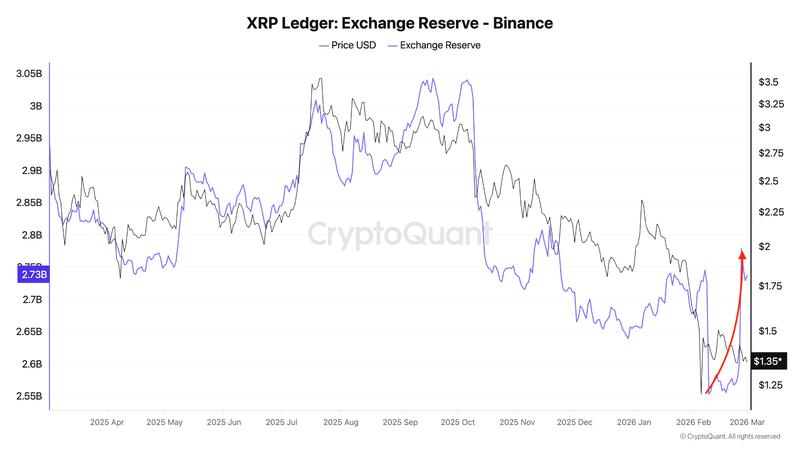 XRP reserve on exchanges