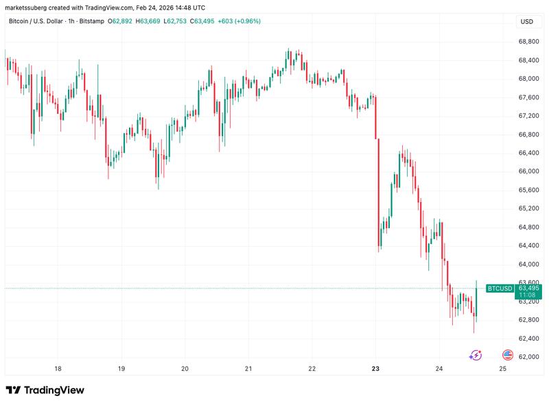 BTC/USD one-hour chart