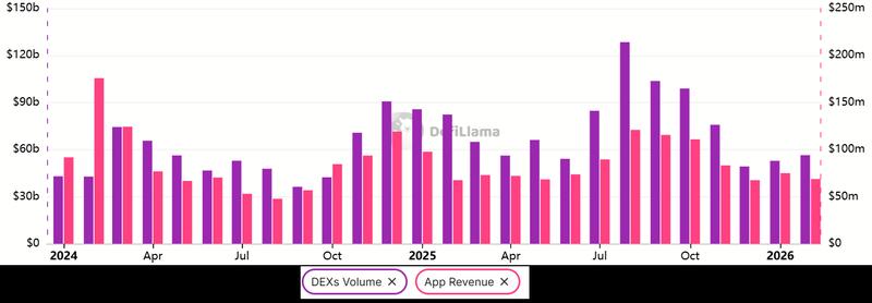 Ethereum DEX volumes and DApp revenue charts