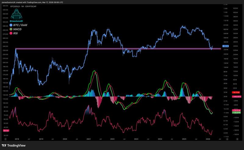 BTC/XAU one-week chart
