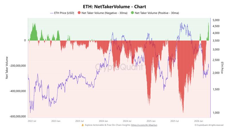 ETH net taker volume chart