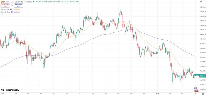 BTC remains below key daily moving averages
