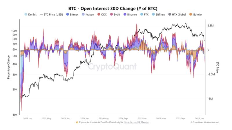 Bitcoin open interest 30D change