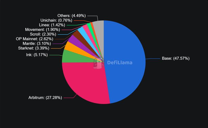 Base becomes dominant L2