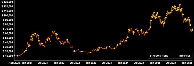 Bitcoin strategic reserve acquisitions chart