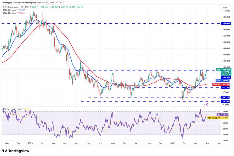 DXY daily chart