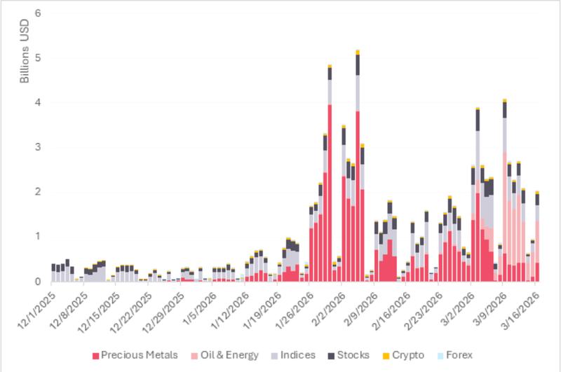 Real-world commodity perpetuals see explosive growth as altcoin decline persists: Analysis