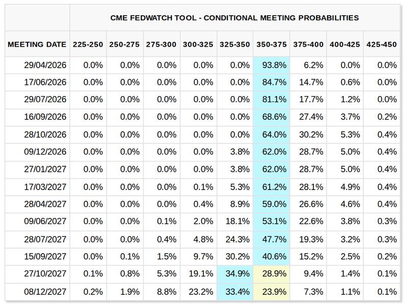 Federal Reserve target rate probabilities
