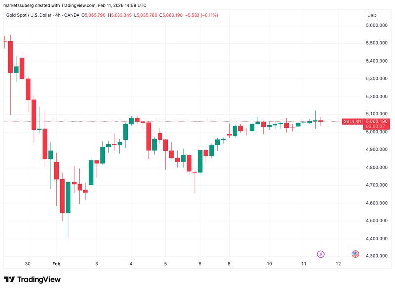 XAU/USD four-hour chart