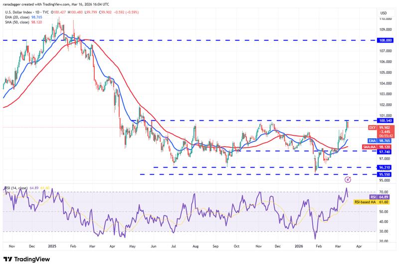DXY daily chart