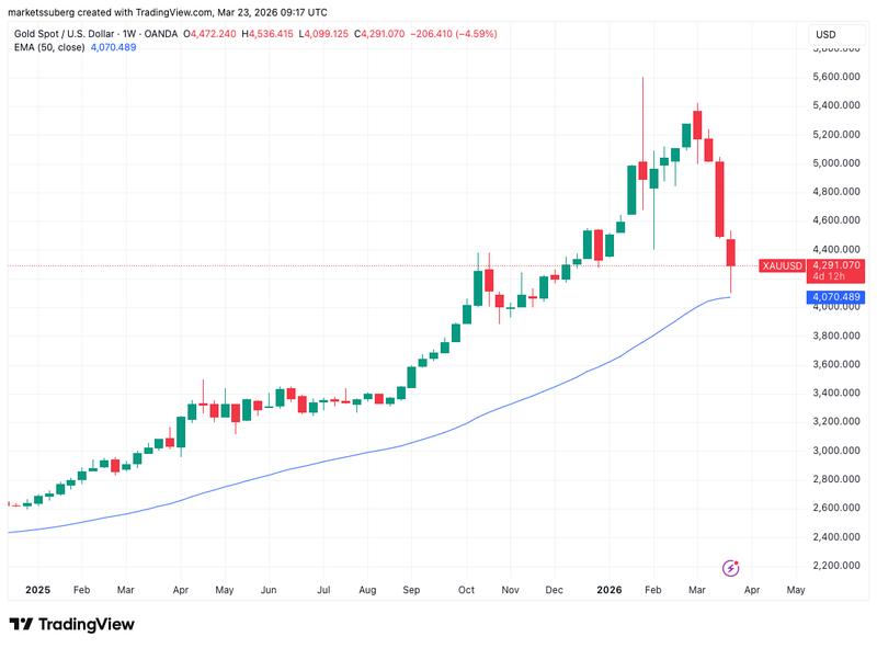 XAU/USD one-week chart with 50 EMA