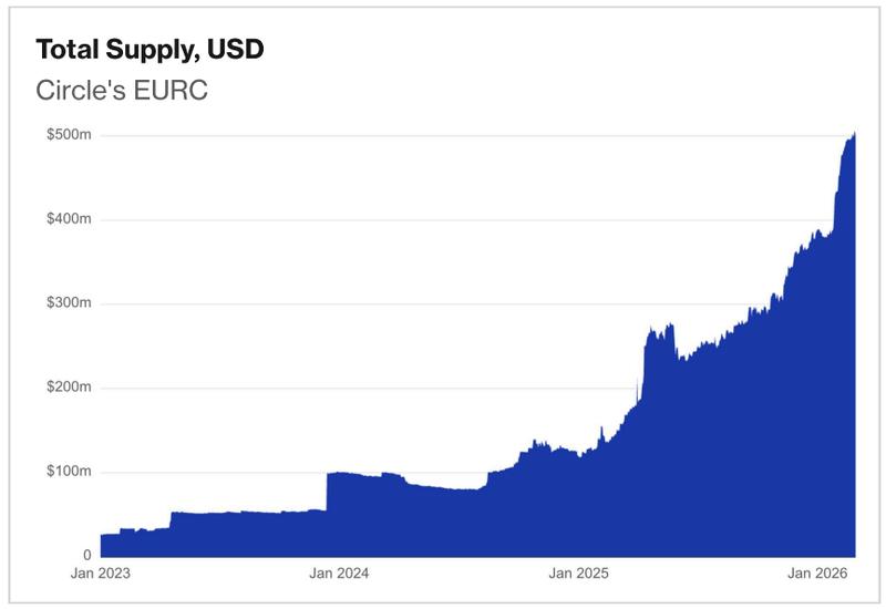 Total EUR supply in USD, all-time chart