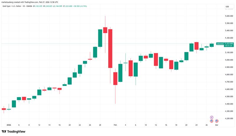 XAU/USD one-day chart
