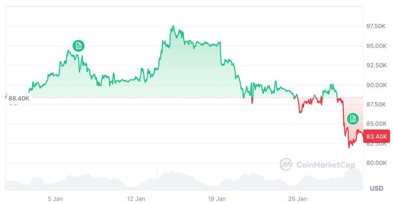 Bitcoin is down 5.13% over the past 30 days