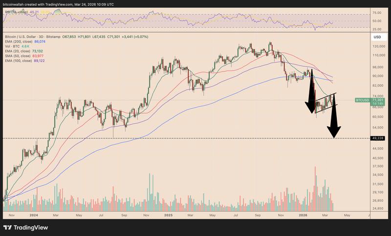 BTC/USD three-day price chart