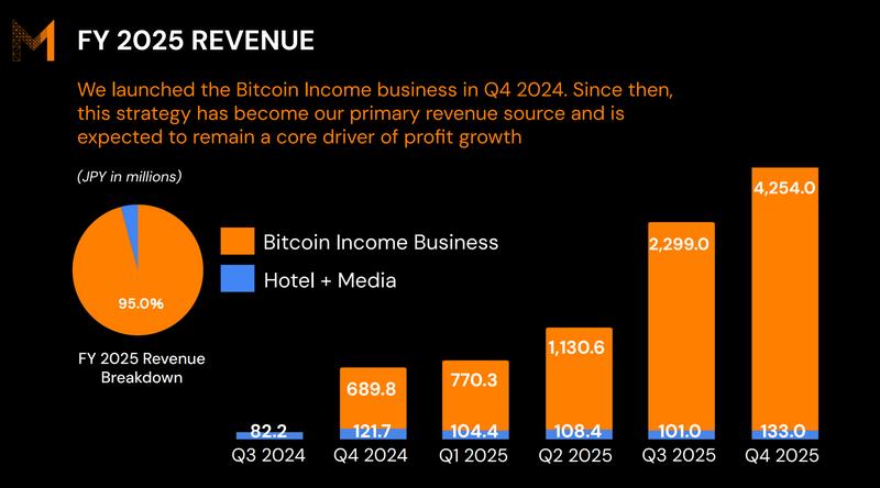 Metaplanet revenue surge