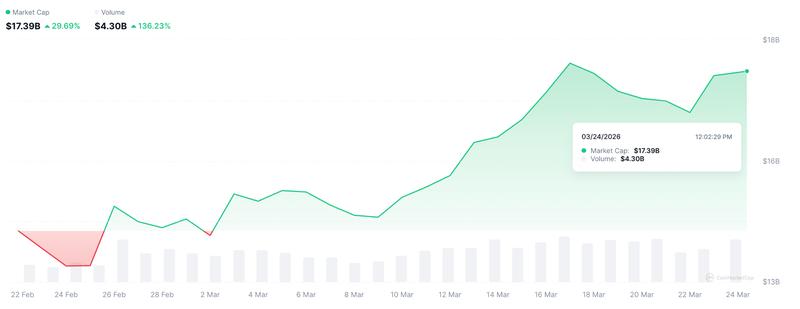 Market capitalization of top AI and big data tokens