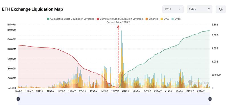 ETH exchange liquidation map