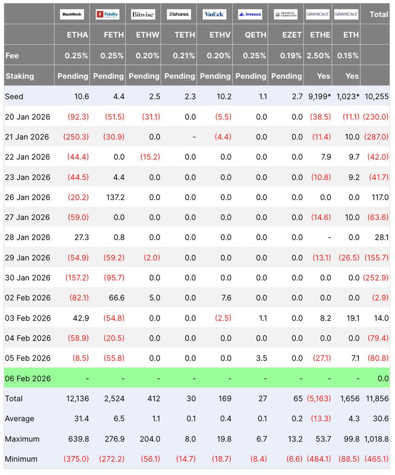 Spot Ethereum ETFs flows table