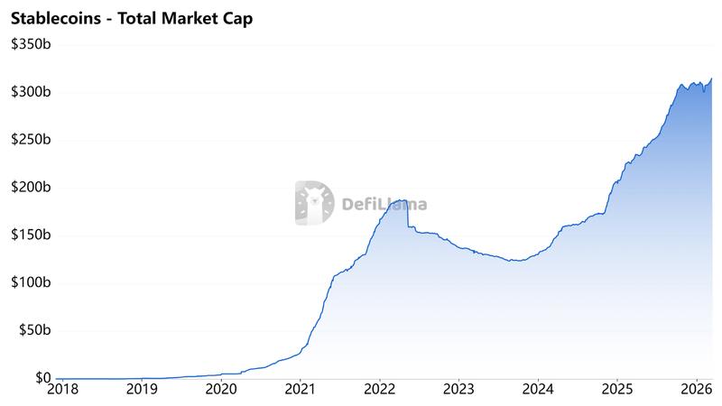 Total stablecoin supply chart
