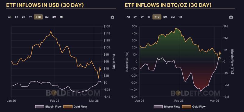 Bitcoin and gold net ETF inflows over the past 30-days