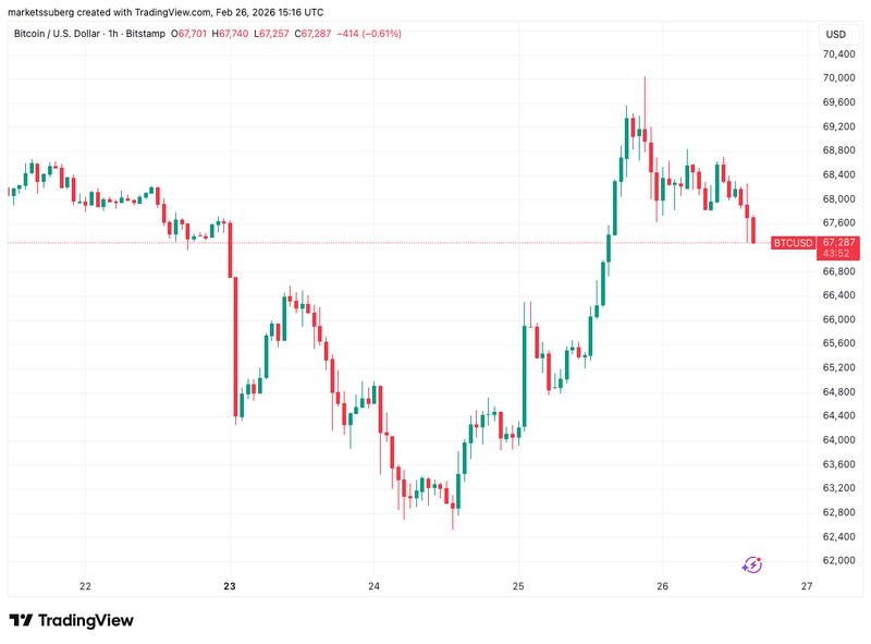 BTC/USD one-hour chart